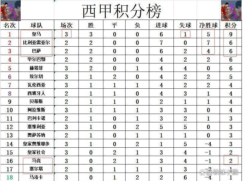 皇家马德里劲取联赛三连胜!领跑西甲积分榜! 皇家马德里劲取联赛三连胜!领跑西甲积分榜!