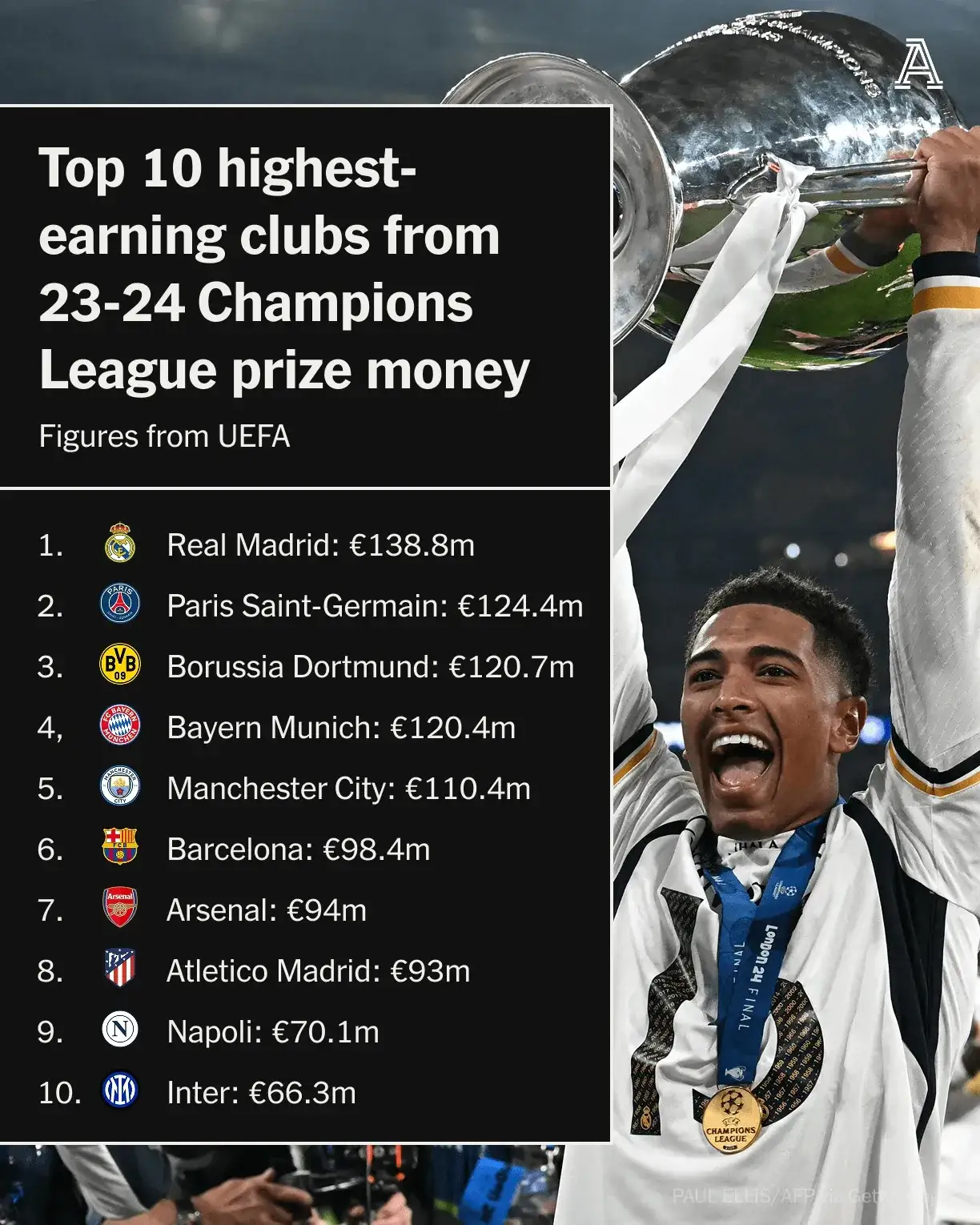 阿贾克斯主场大胜多特蒙德,提前锁定欧冠小组头名的简单介绍 阿贾克斯主场大胜多特蒙德,提前锁定欧冠小组头名的简单介绍