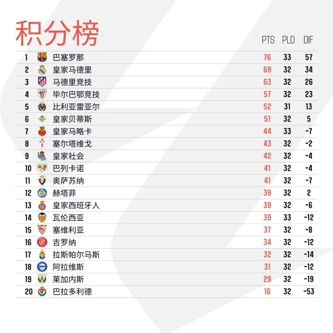 爱游戏官方-瓦伦西亚战平对手,积分保持不变